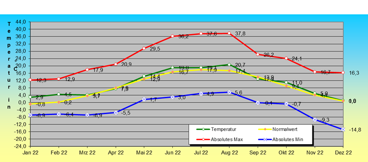 ChartObject Temperaturverlauf von Lichterfelde