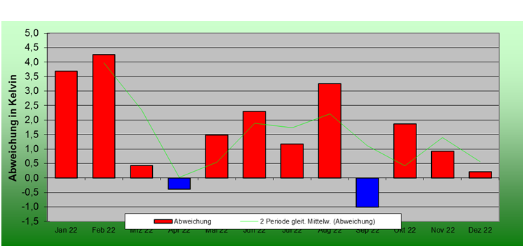 ChartObject Niederschlagsabweichung von Lichterfelde