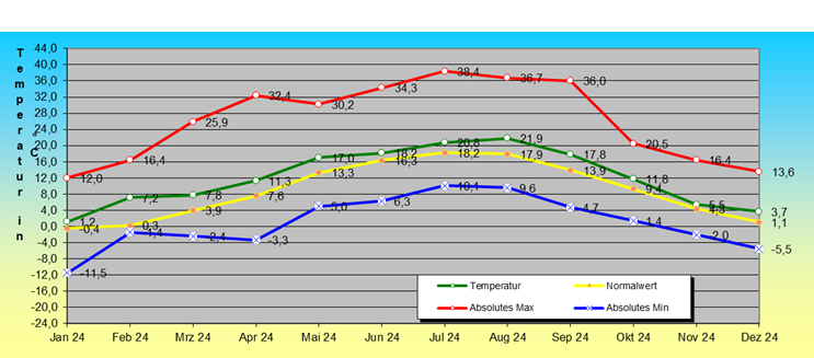 ChartObject Temperaturverlauf von Lichterfelde