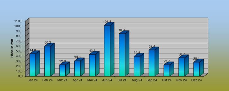 ChartObject Niederschlagsverlauf von Lichterfelde
