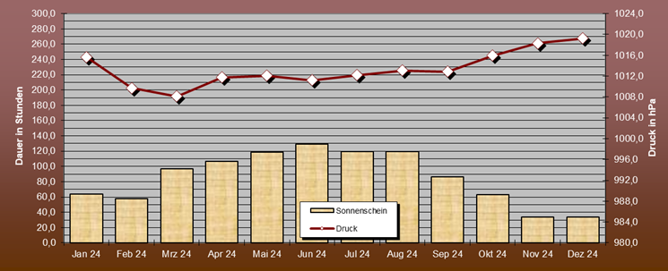 ChartObject Sonne und Druck von Lichterfelde