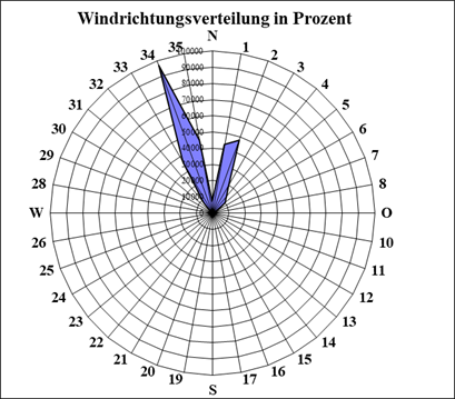 ChartObject Windverteilung von Lichterfelde