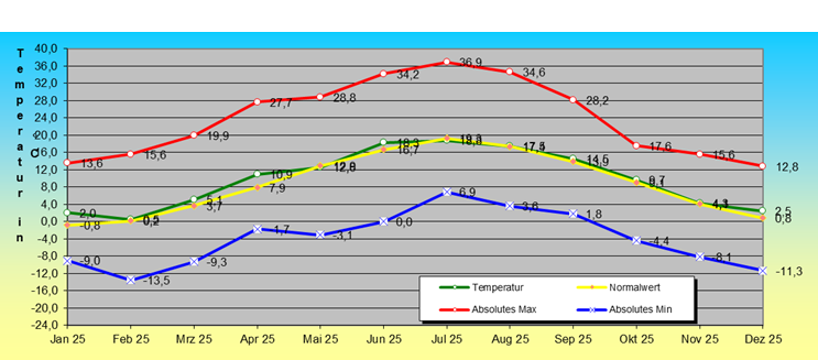 ChartObject Temperaturverlauf von Lichterfelde