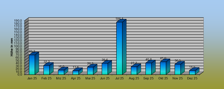 ChartObject Temperaturabweichung von Lichterfelde