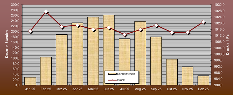 ChartObject Niederschlagsverlauf von Lichterfelde