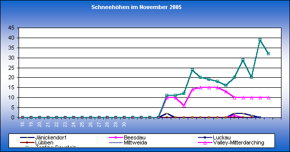 ChartObject Chart 8