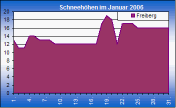 ChartObject Chart 8