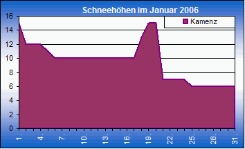 ChartObject Chart 8