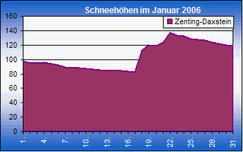 ChartObject Chart 8