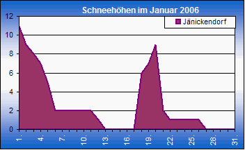 ChartObject Chart 8