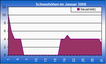 ChartObject Chart 8