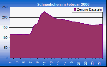 ChartObject Chart 8