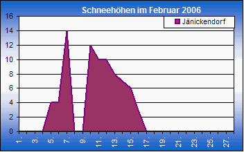 ChartObject Chart 8