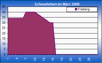 ChartObject Chart 8