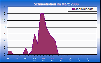 ChartObject Chart 8