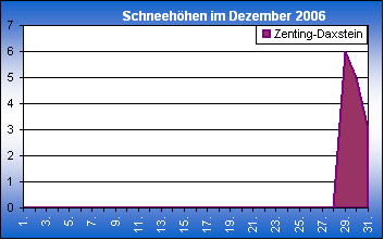 ChartObject Chart 8