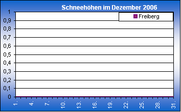 ChartObject Chart 8