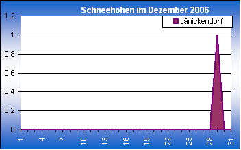 ChartObject Chart 8