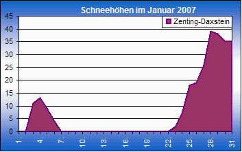 ChartObject Chart 8