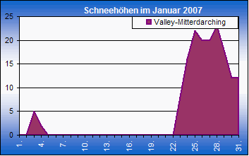 ChartObject Chart 8