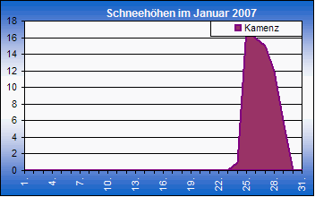 ChartObject Chart 8