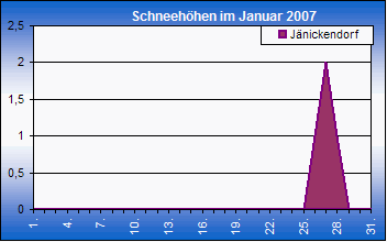 ChartObject Chart 8