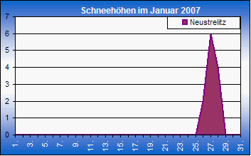 ChartObject Chart 8