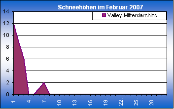 ChartObject Chart 8