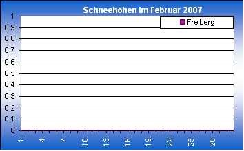 ChartObject Chart 8