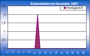 ChartObject Chart 8