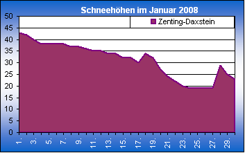 ChartObject Chart 8