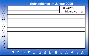 ChartObject Chart 8