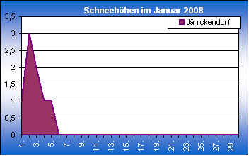 ChartObject Chart 8