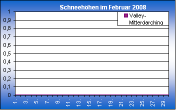 ChartObject Chart 8