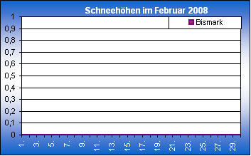 ChartObject Chart 8