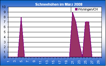 ChartObject Chart 8