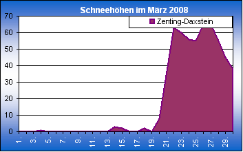 ChartObject Chart 8