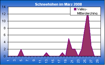 ChartObject Chart 8