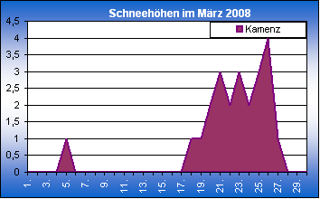 ChartObject Chart 8