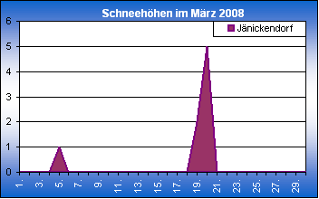 ChartObject Chart 8