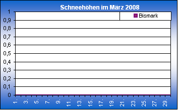 ChartObject Chart 8