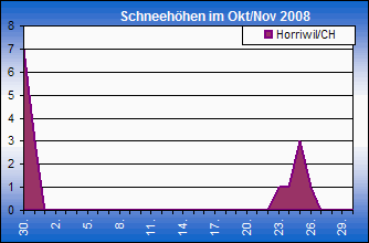 ChartObject Chart 8