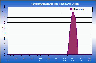 ChartObject Chart 8