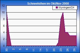 ChartObject Chart 8