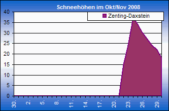 ChartObject Chart 8