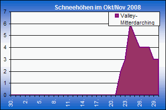 ChartObject Chart 8