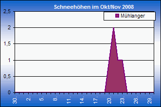 ChartObject Chart 8