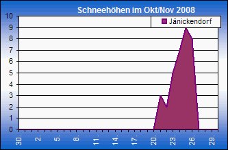 ChartObject Chart 8