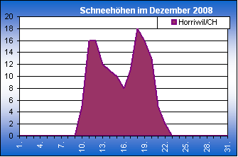 ChartObject Chart 8