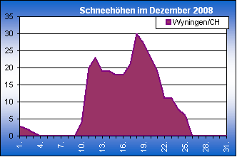 ChartObject Chart 8